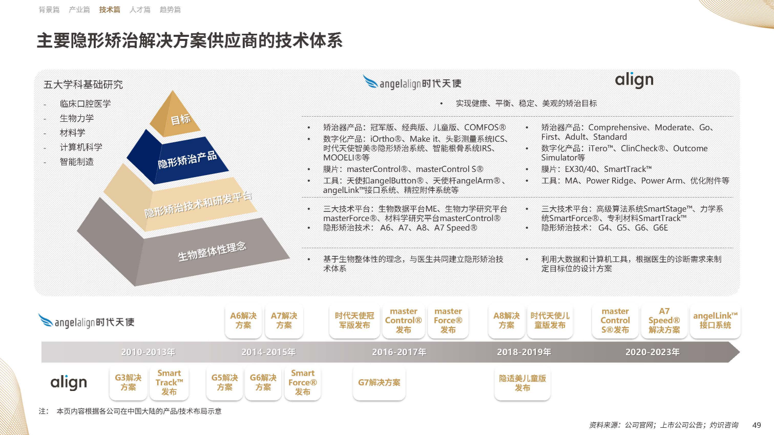 【09】20年溯源与展望：《中国隐形正畸行业白皮书》正式发布-图片3(1).png