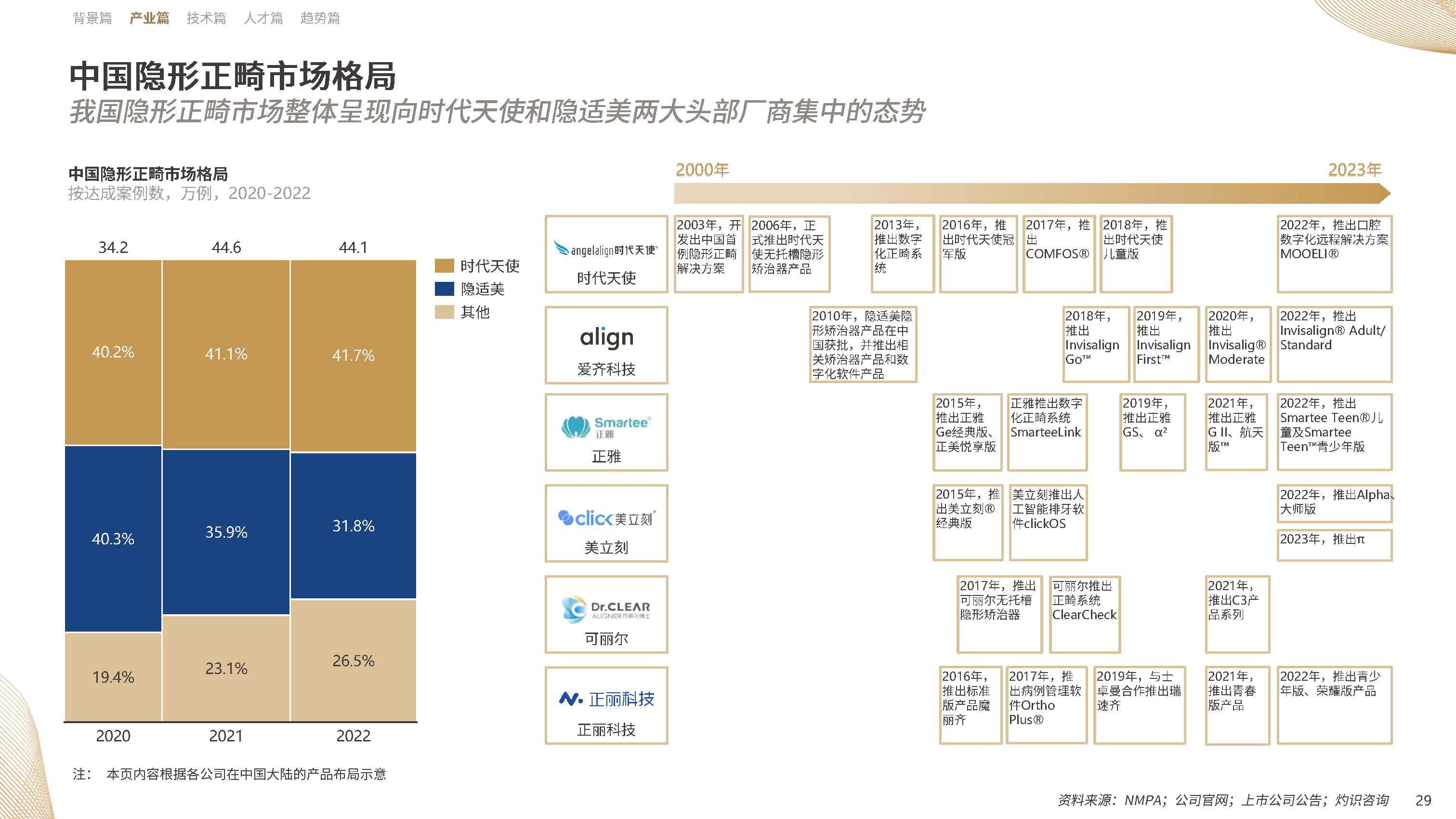 【09】20年溯源与展望：《中国隐形正畸行业白皮书》正式发布-图片1(1).png